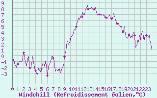 Courbe du refroidissement olien pour Beauvais (60)
