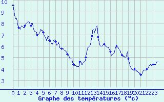 Courbe de tempratures pour Dax (40)