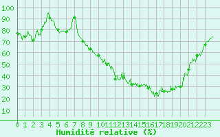 Courbe de l'humidit relative pour Vichy (03)