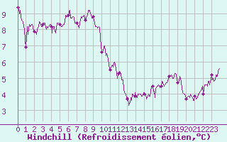 Courbe du refroidissement olien pour Embrun (05)
