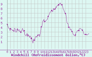 Courbe du refroidissement olien pour Melun (77)