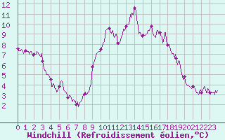 Courbe du refroidissement olien pour Solenzara - Base arienne (2B)