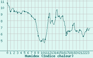 Courbe de l'humidex pour Le Touquet (62)