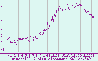 Courbe du refroidissement olien pour Le Havre - Octeville (76)