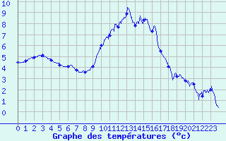 Courbe de tempratures pour Mimet (13)