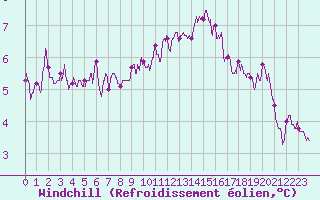 Courbe du refroidissement olien pour Laons (28)