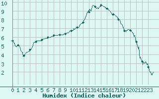 Courbe de l'humidex pour Nevers (58)