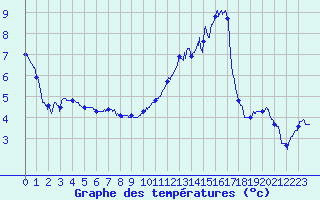 Courbe de tempratures pour Vichy (03)