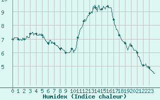 Courbe de l'humidex pour Tours (37)