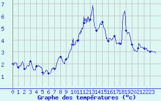 Courbe de tempratures pour Le Plnay (74)