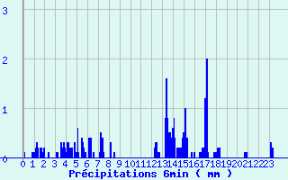 Diagramme des prcipitations pour Beaujeu Saint Pierre (04)