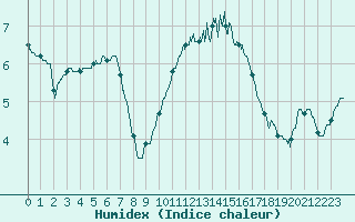 Courbe de l'humidex pour La Rochelle - Aerodrome (17)