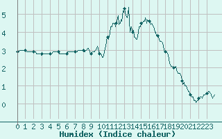 Courbe de l'humidex pour Bourges (18)
