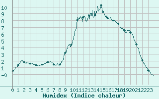 Courbe de l'humidex pour Saint-Auban (04)