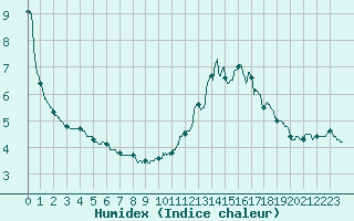 Courbe de l'humidex pour Villacoublay (78)