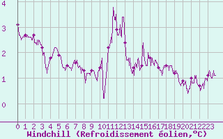Courbe du refroidissement olien pour Mont-Saint-Vincent (71)