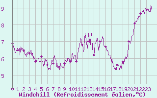 Courbe du refroidissement olien pour Charleville-Mzires (08)