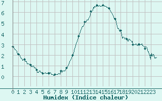 Courbe de l'humidex pour La Roche-sur-Yon (85)