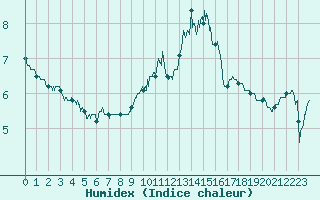 Courbe de l'humidex pour Rodez (12)