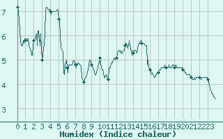 Courbe de l'humidex pour Le Havre - Octeville (76)