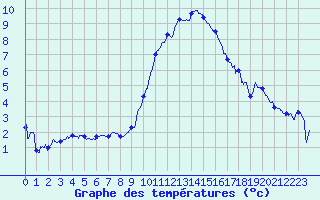 Courbe de tempratures pour Ble / Mulhouse (68)