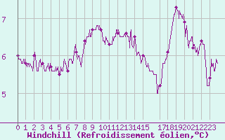 Courbe du refroidissement olien pour Ouessant (29)