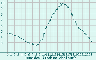 Courbe de l'humidex pour Nancy - Essey (54)