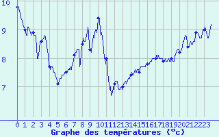 Courbe de tempratures pour Mont-Aigoual (30)