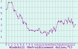 Courbe du refroidissement olien pour Aulnois-sous-Laon (02)