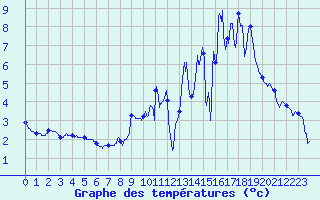 Courbe de tempratures pour Tiranges (43)