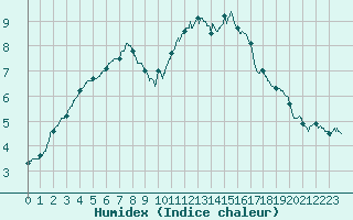 Courbe de l'humidex pour Tours (37)