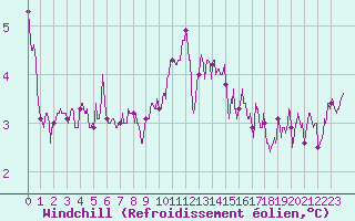 Courbe du refroidissement olien pour Cherbourg (50)