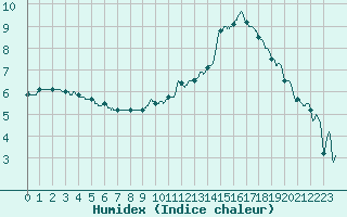 Courbe de l'humidex pour Blois (41)