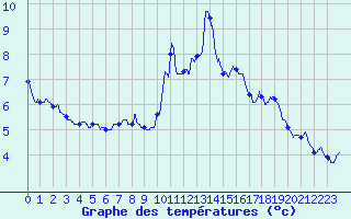 Courbe de tempratures pour Pointe de Socoa (64)