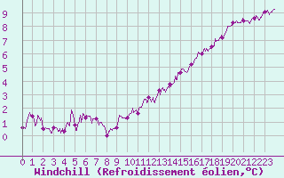 Courbe du refroidissement olien pour Orly (91)
