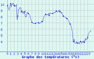 Courbe de tempratures pour Saint-Nazaire (44)