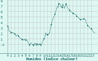 Courbe de l'humidex pour Pouzauges (85)