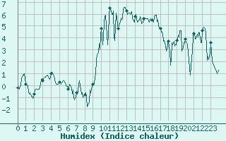 Courbe de l'humidex pour Alpuech (12)