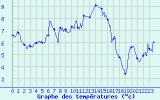 Courbe de tempratures pour Dijon / Longvic (21)