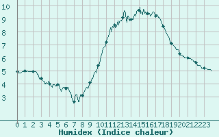 Courbe de l'humidex pour Boulogne (62)