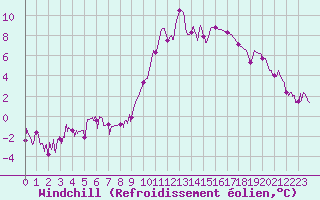Courbe du refroidissement olien pour Carpentras (84)