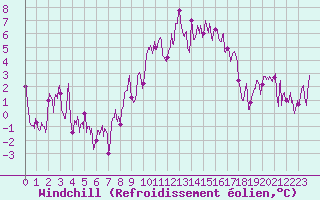 Courbe du refroidissement olien pour Formigures (66)