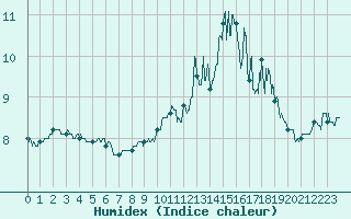 Courbe de l'humidex pour Cherbourg (50)