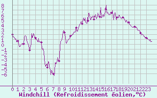 Courbe du refroidissement olien pour Clermont-Ferrand (63)