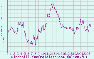 Courbe du refroidissement olien pour Formigures (66)