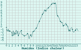 Courbe de l'humidex pour Montpellier (34)