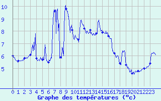Courbe de tempratures pour Nice (06)