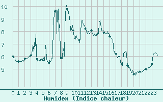 Courbe de l'humidex pour Nice (06)