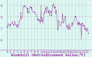 Courbe du refroidissement olien pour Avord (18)