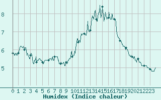 Courbe de l'humidex pour Ile de Groix (56)